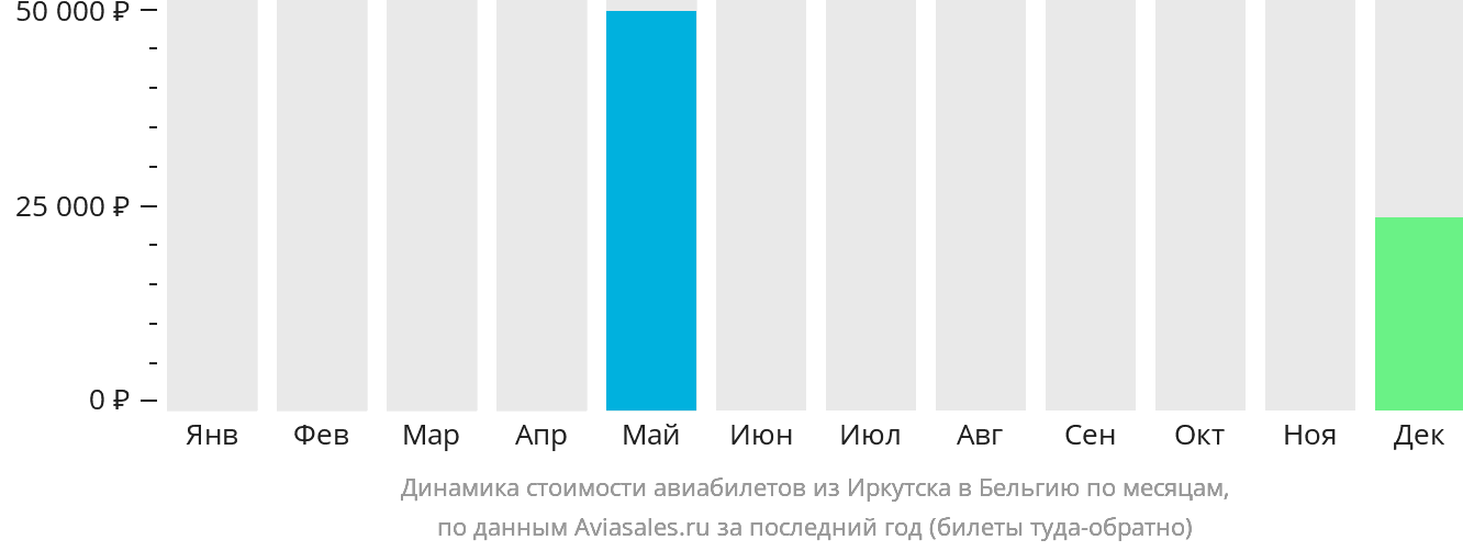 Динамика стоимости авиабилетов из Иркутска в Бельгию по месяцам