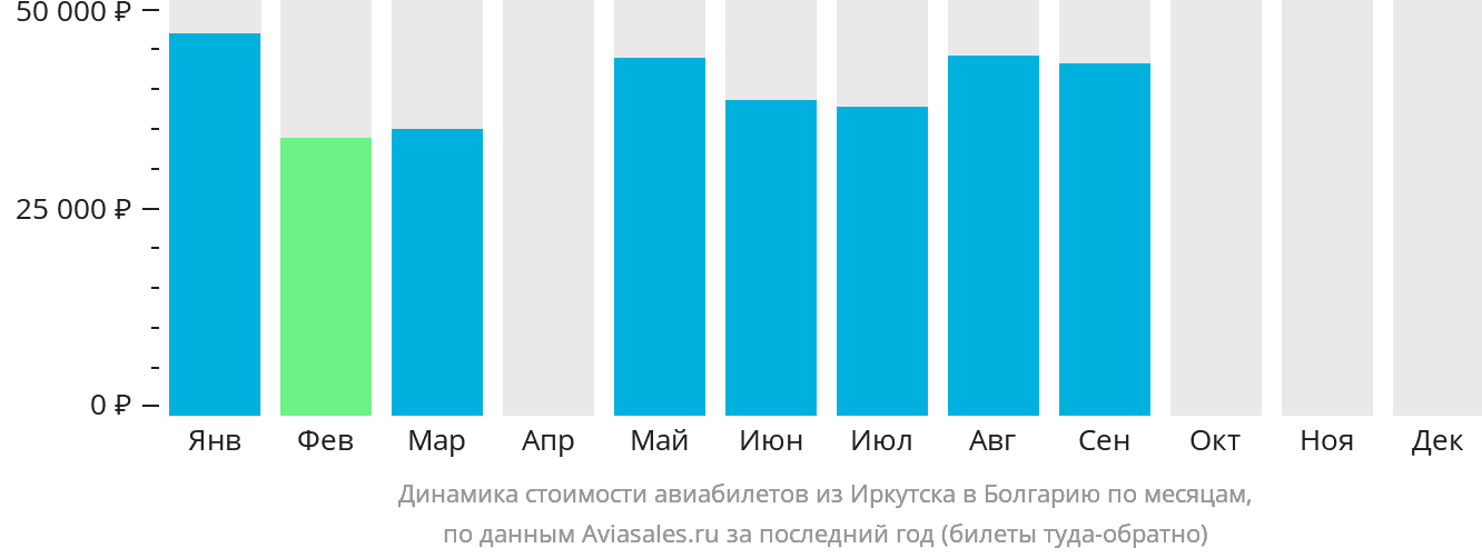 Динамика стоимости авиабилетов из Иркутска в Болгарию по месяцам