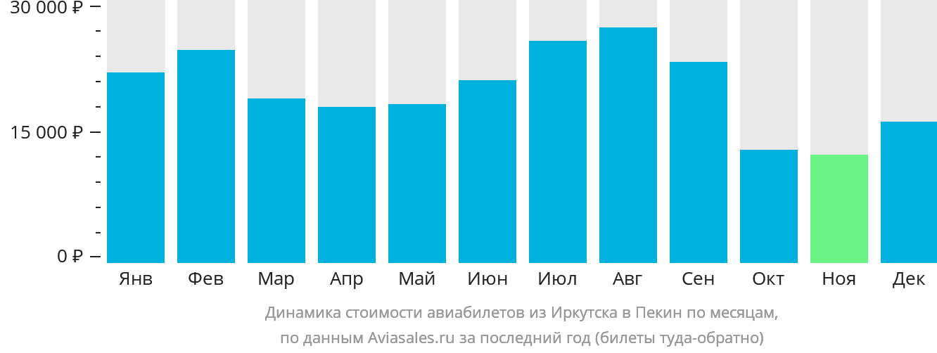 Динамика стоимости авиабилетов из Иркутска в Пекин по месяцам