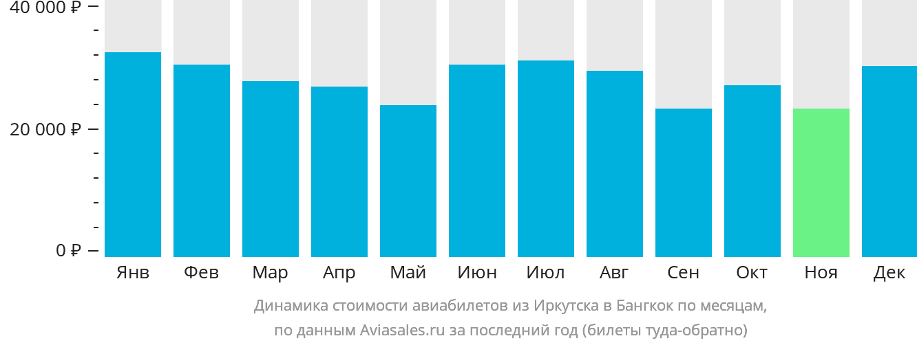 Динамика стоимости авиабилетов из Иркутска в Бангкок по месяцам