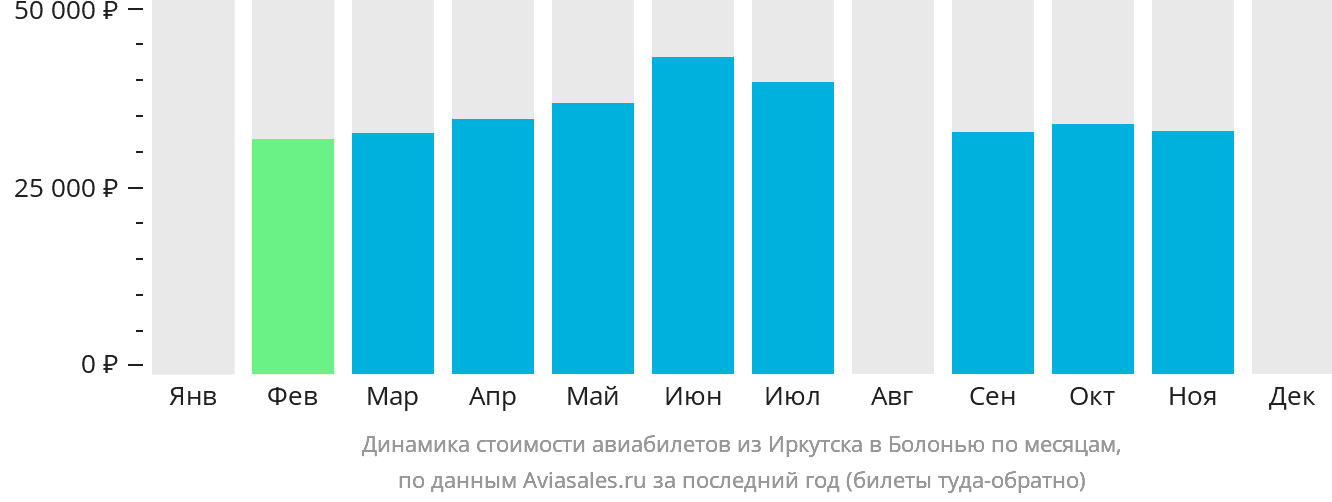 Динамика стоимости авиабилетов из Иркутска в Болонью по месяцам