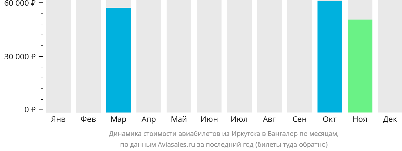 Динамика стоимости авиабилетов из Иркутска в Бангалор по месяцам