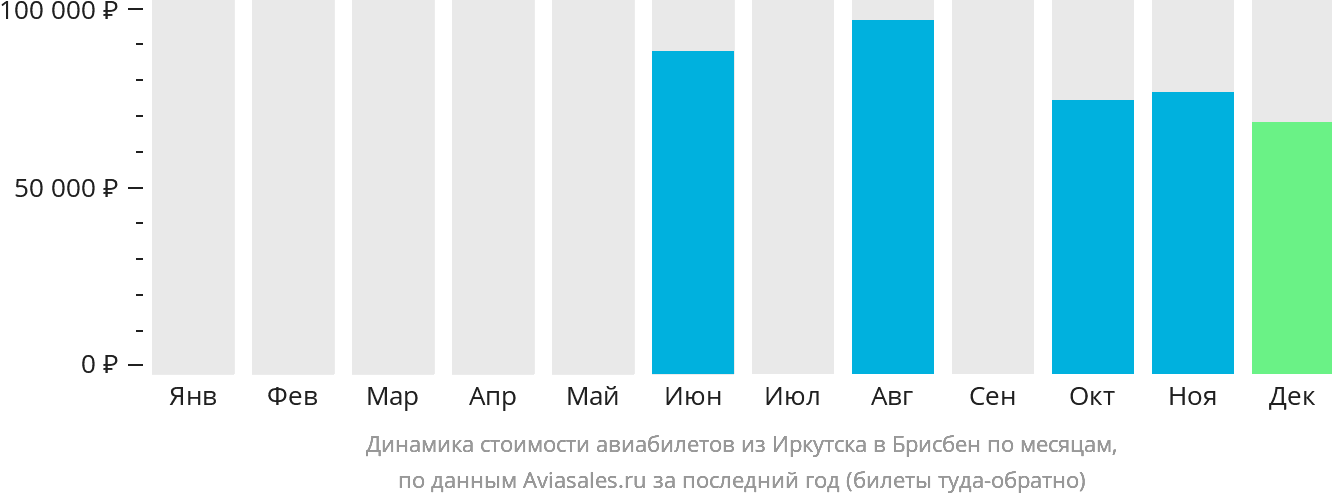 Динамика стоимости авиабилетов из Иркутска в Брисбен по месяцам