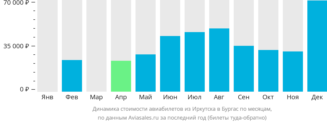 Динамика стоимости авиабилетов из Иркутска в Бургас по месяцам