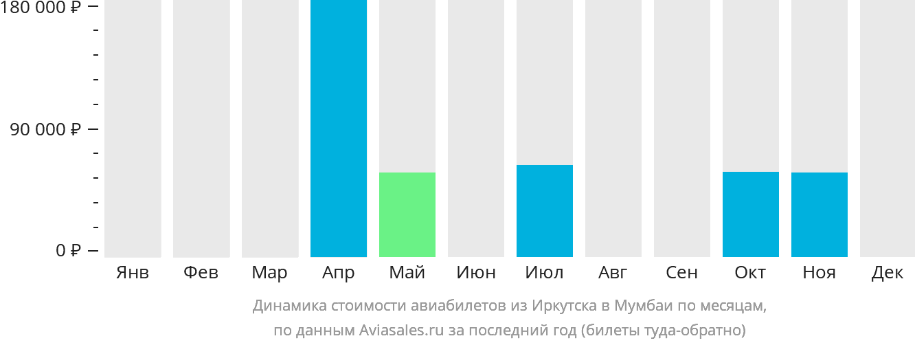 Динамика стоимости авиабилетов из Иркутска в Мумбаи по месяцам