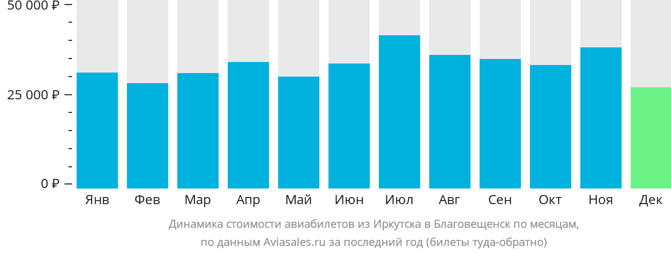 Динамика стоимости авиабилетов из Иркутска в Благовещенск по месяцам