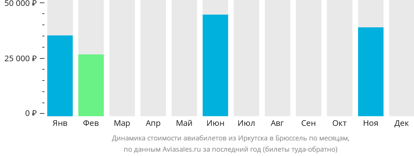 Динамика стоимости авиабилетов из Иркутска в Брюссель по месяцам