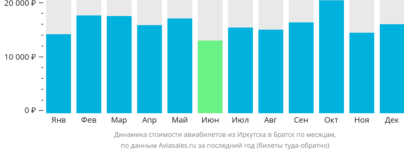 Динамика стоимости авиабилетов из Иркутска в Братск по месяцам