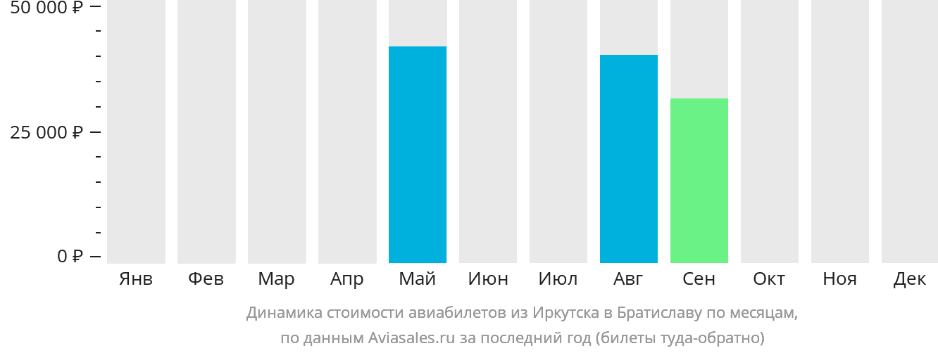 Динамика стоимости авиабилетов из Иркутска в Братиславу по месяцам