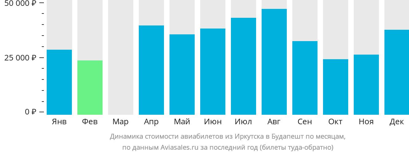 Динамика стоимости авиабилетов из Иркутска в Будапешт по месяцам