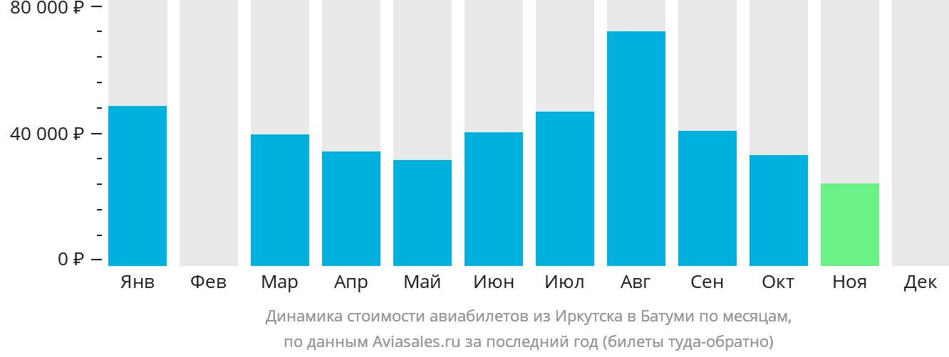 Динамика стоимости авиабилетов из Иркутска в Батуми по месяцам