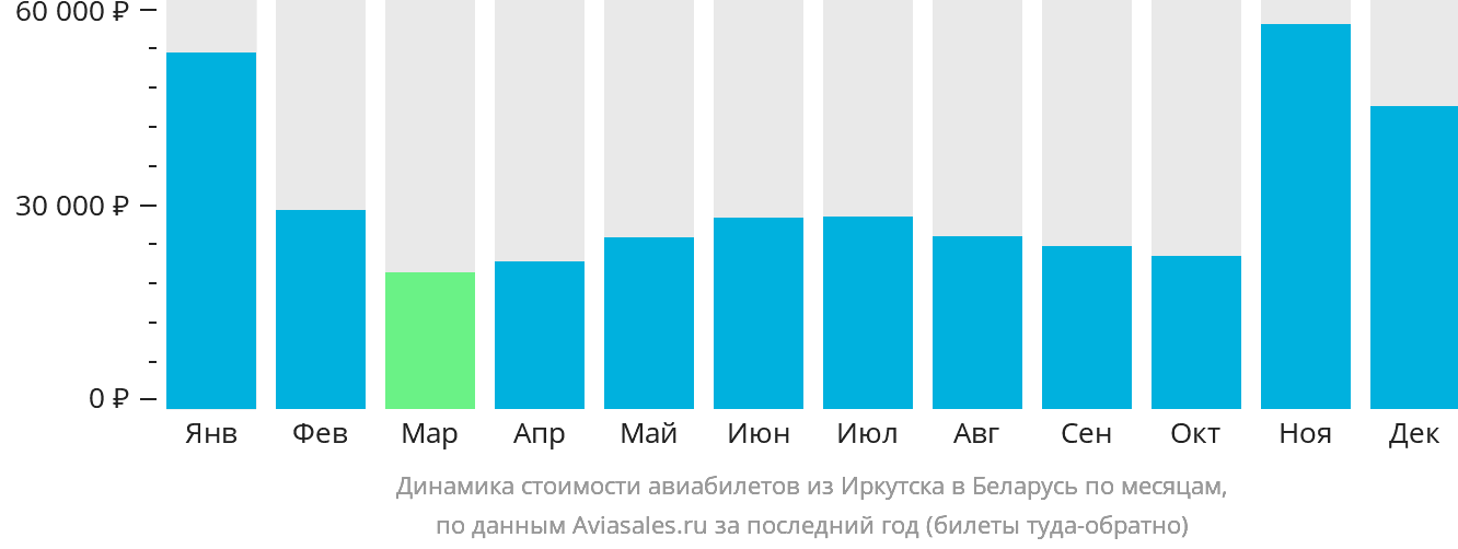 Динамика стоимости авиабилетов из Иркутска в Беларусь по месяцам