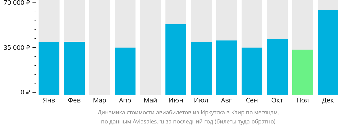 Динамика стоимости авиабилетов из Иркутска в Каир по месяцам