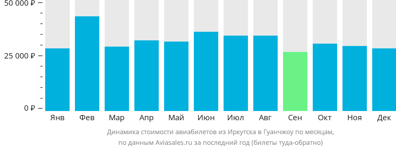 Динамика стоимости авиабилетов из Иркутска в Гуанчжоу по месяцам