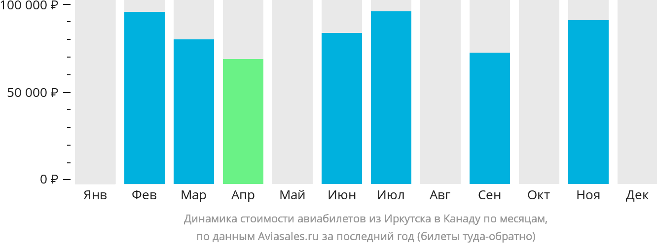 Динамика стоимости авиабилетов из Иркутска в Канаду по месяцам