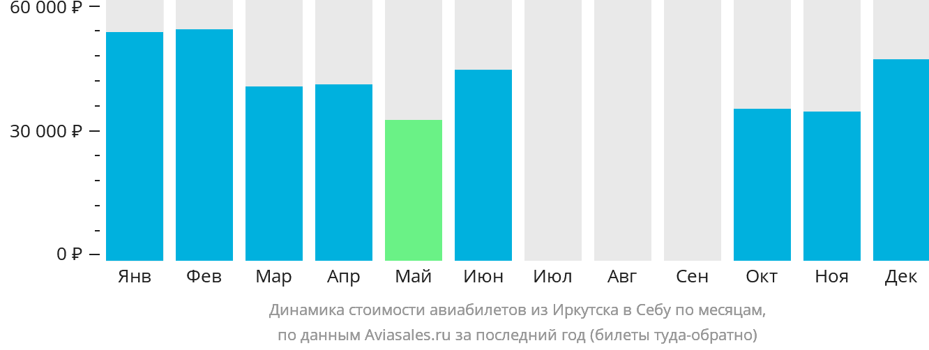 Динамика стоимости авиабилетов из Иркутска в Себу по месяцам