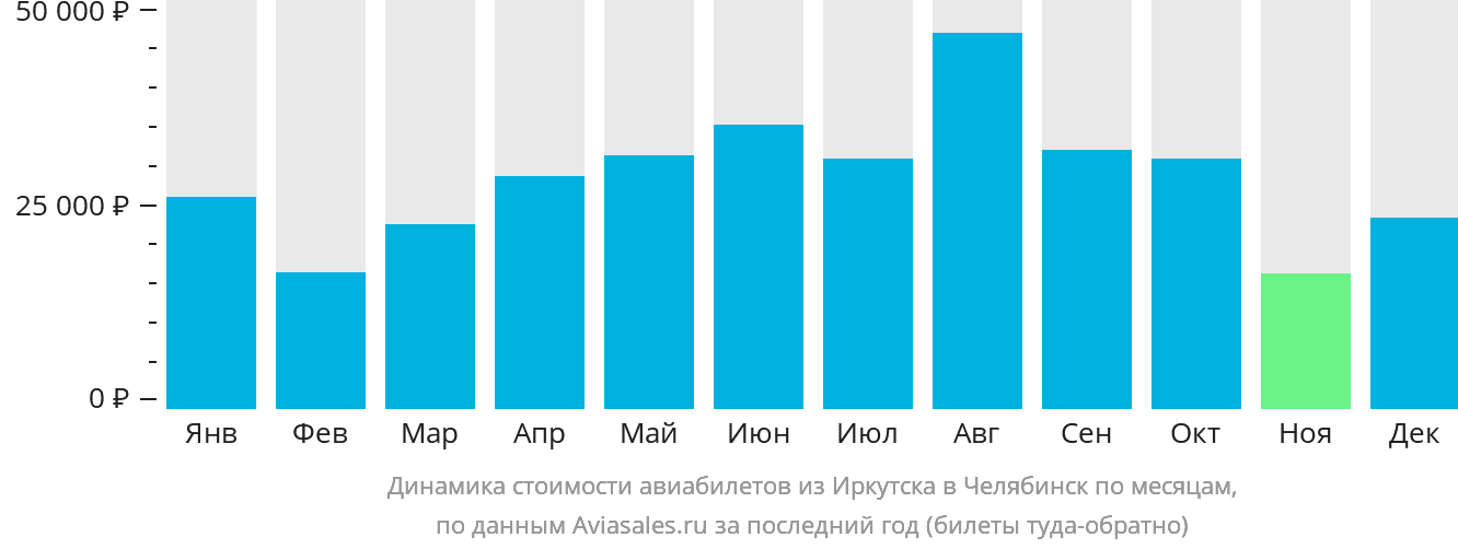 Динамика стоимости авиабилетов из Иркутска в Челябинск по месяцам