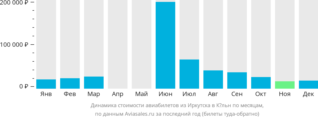Динамика стоимости авиабилетов из Иркутска в Кёльн по месяцам