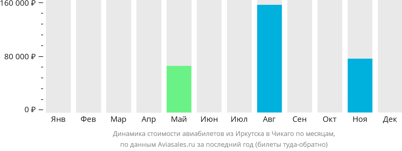 Динамика стоимости авиабилетов из Иркутска в Чикаго по месяцам