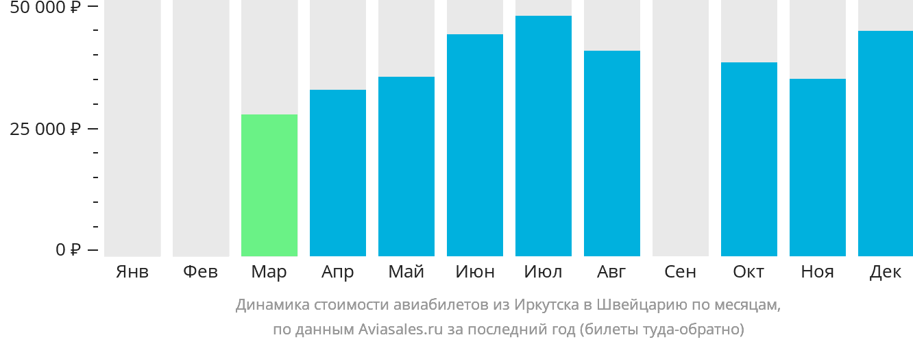Динамика стоимости авиабилетов из Иркутска в Швейцарию по месяцам