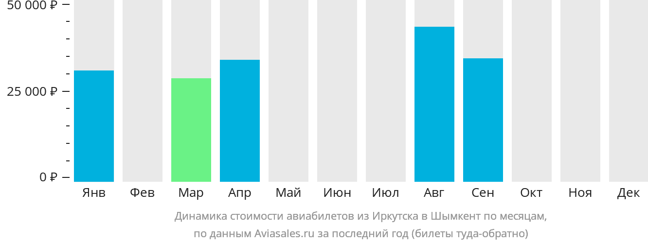 Динамика стоимости авиабилетов из Иркутска в Шымкент по месяцам