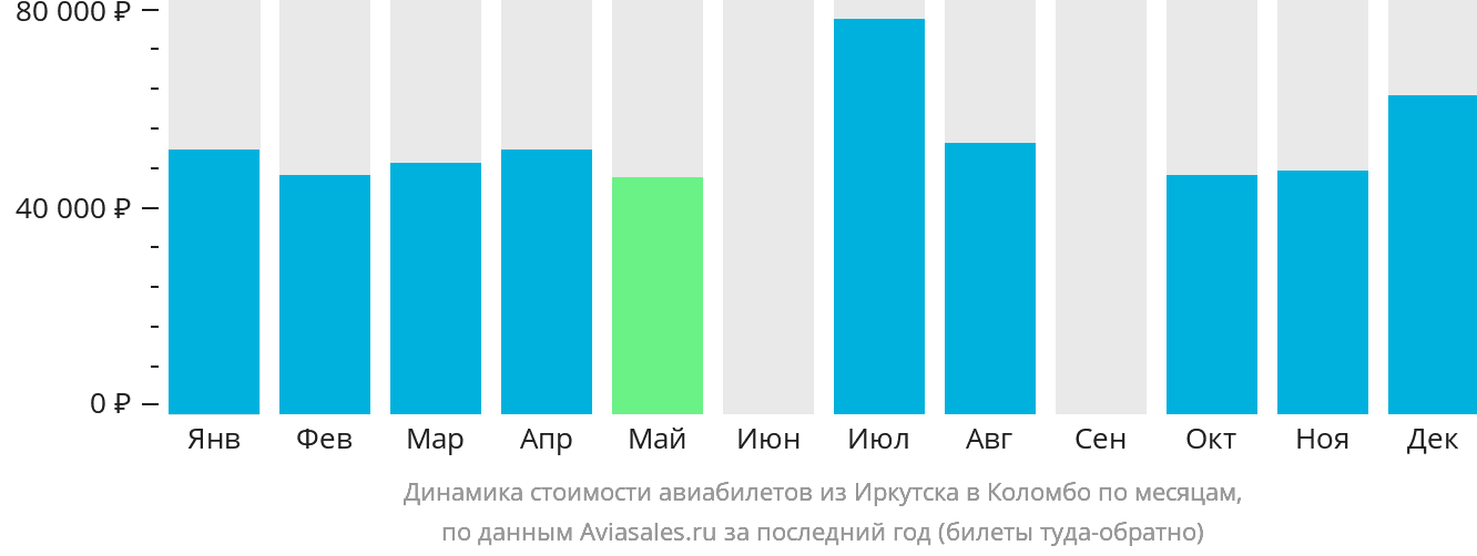 Динамика стоимости авиабилетов из Иркутска в Коломбо по месяцам