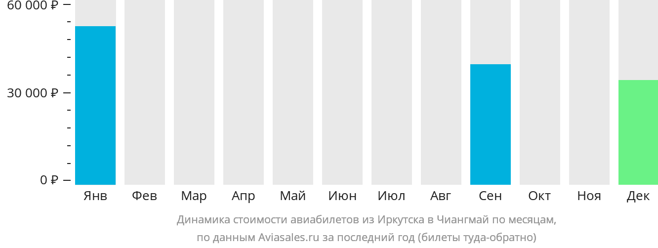 Динамика стоимости авиабилетов из Иркутска в Чиангмай по месяцам