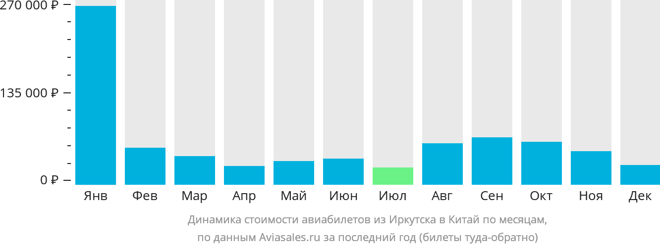 Динамика стоимости авиабилетов из Иркутска в Китай по месяцам
