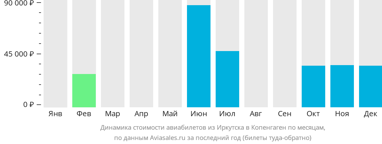 Динамика стоимости авиабилетов из Иркутска в Копенгаген по месяцам