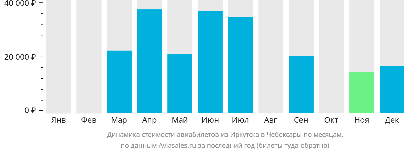 Динамика стоимости авиабилетов из Иркутска в Чебоксары по месяцам