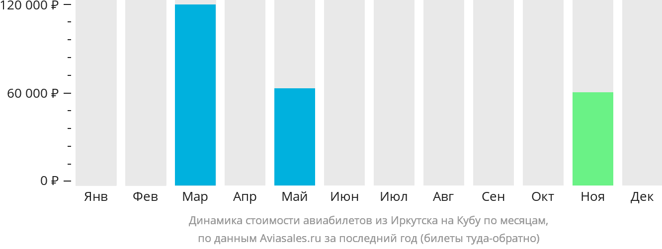 Динамика стоимости авиабилетов из Иркутска на Кубу по месяцам