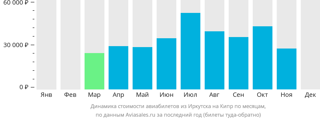 Динамика стоимости авиабилетов из Иркутска на Кипр по месяцам