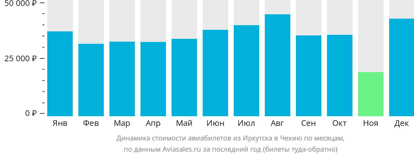 Динамика стоимости авиабилетов из Иркутска в Чехию по месяцам