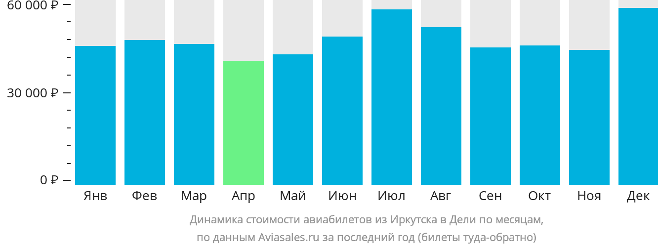 Динамика стоимости авиабилетов из Иркутска в Дели по месяцам