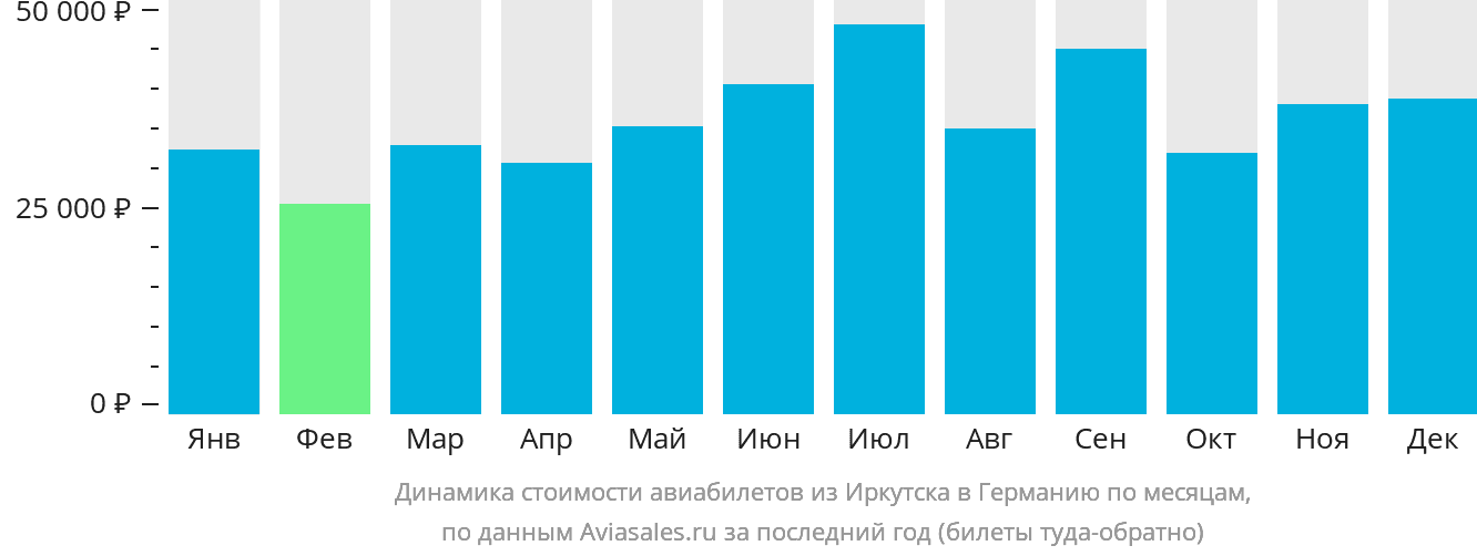 Динамика стоимости авиабилетов из Иркутска в Германию по месяцам