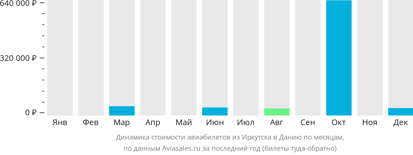 Динамика стоимости авиабилетов из Иркутска в Данию по месяцам