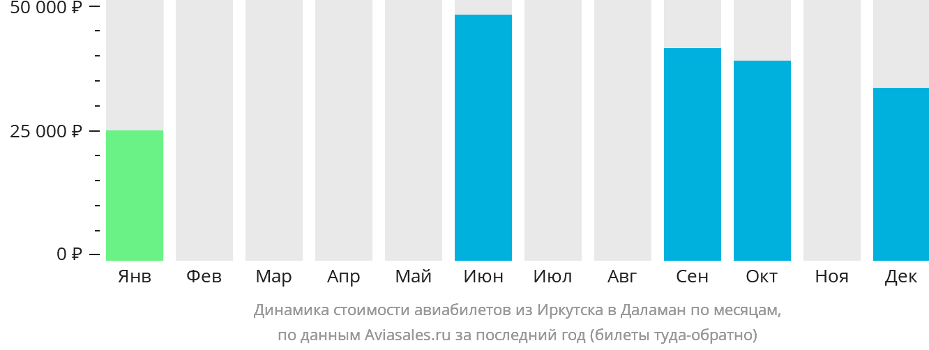 Динамика стоимости авиабилетов из Иркутска в Даламан по месяцам