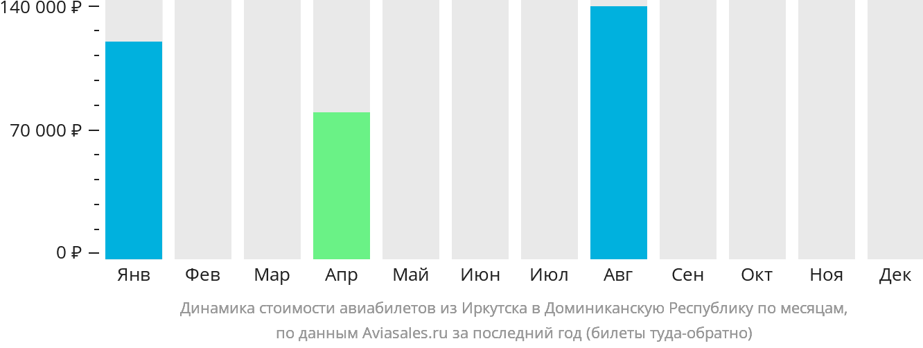 Динамика стоимости авиабилетов из Иркутска в Доминиканскую Республику по месяцам