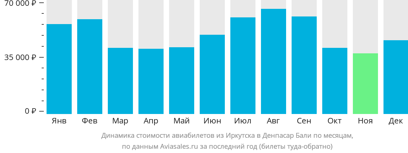 Динамика стоимости авиабилетов из Иркутска в Денпасар (Бали) по месяцам