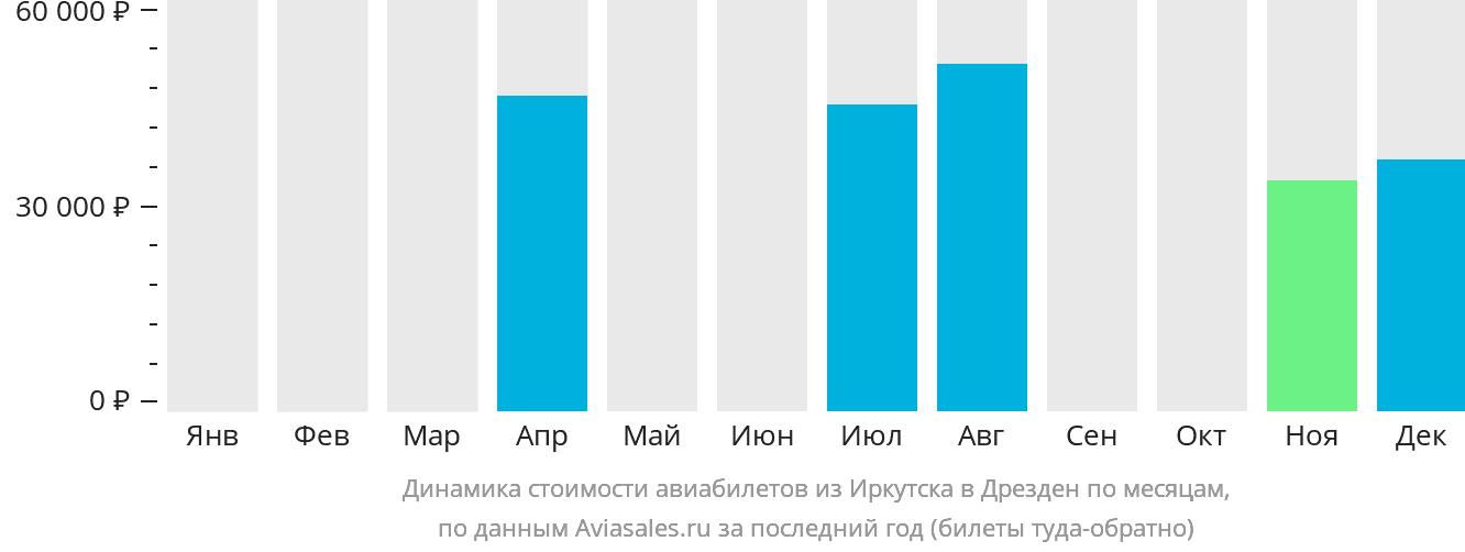Динамика стоимости авиабилетов из Иркутска в Дрезден по месяцам
