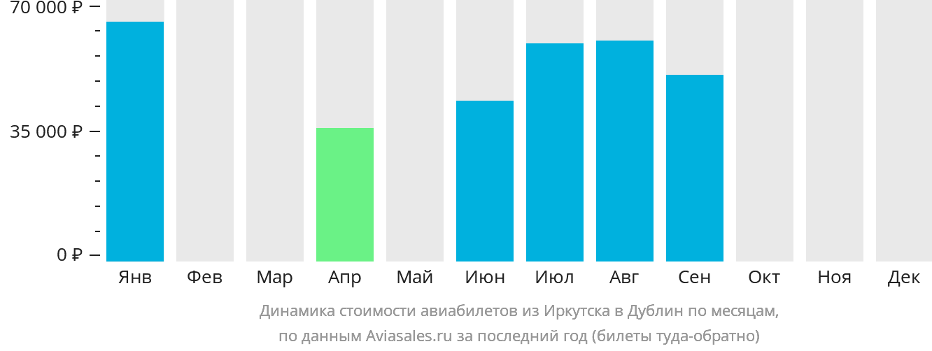 Динамика стоимости авиабилетов из Иркутска в Дублин по месяцам