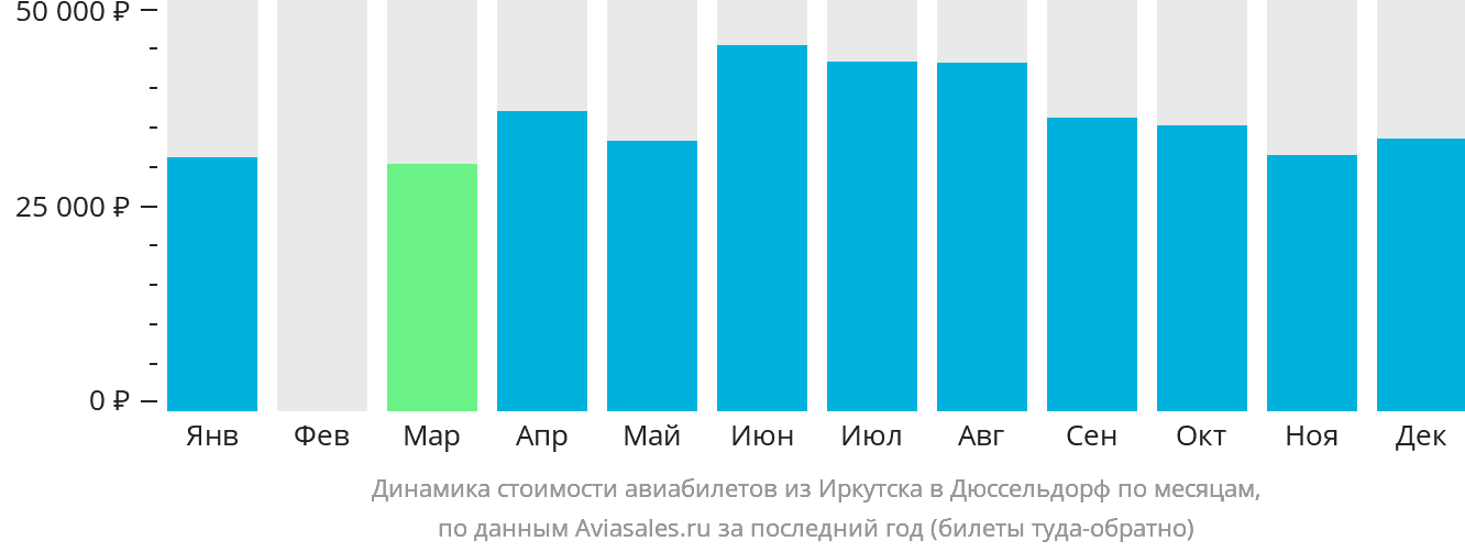 Динамика стоимости авиабилетов из Иркутска в Дюссельдорф по месяцам