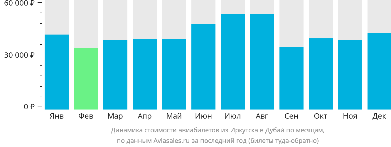 Динамика стоимости авиабилетов из Иркутска в Дубай по месяцам