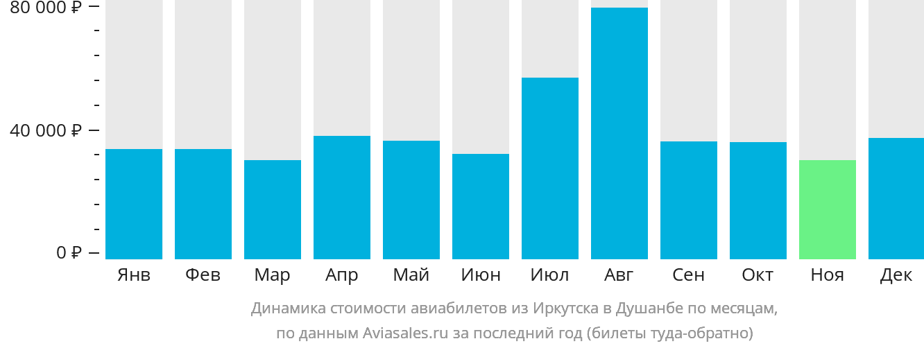 Динамика стоимости авиабилетов из Иркутска в Душанбе по месяцам