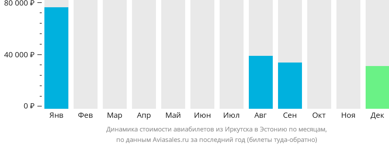 Динамика стоимости авиабилетов из Иркутска в Эстонию по месяцам
