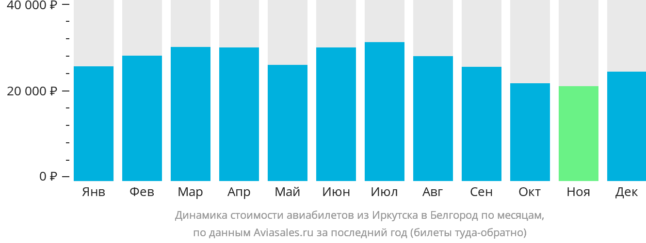 Динамика стоимости авиабилетов из Иркутска в Белгород по месяцам