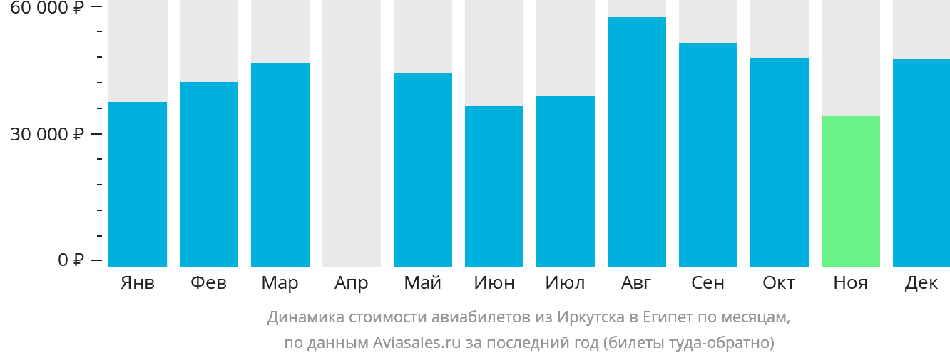 Динамика стоимости авиабилетов из Иркутска в Египет по месяцам