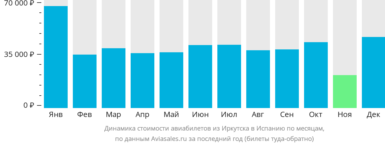 Динамика стоимости авиабилетов из Иркутска в Испанию по месяцам