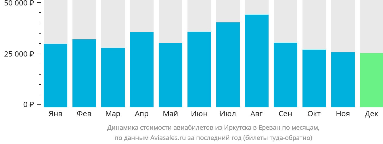 Динамика стоимости авиабилетов из Иркутска в Ереван по месяцам