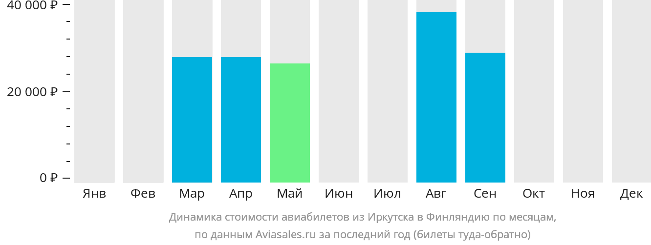 Динамика стоимости авиабилетов из Иркутска в Финляндию по месяцам